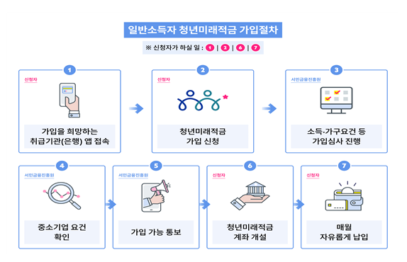 2026 청년미래적금 일반소득자
