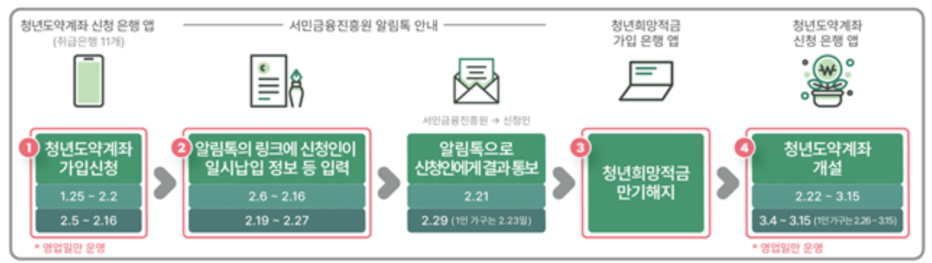 희망적금에서 도약계좌로 환승하기