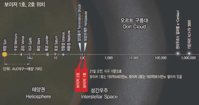 보이저호의 위치