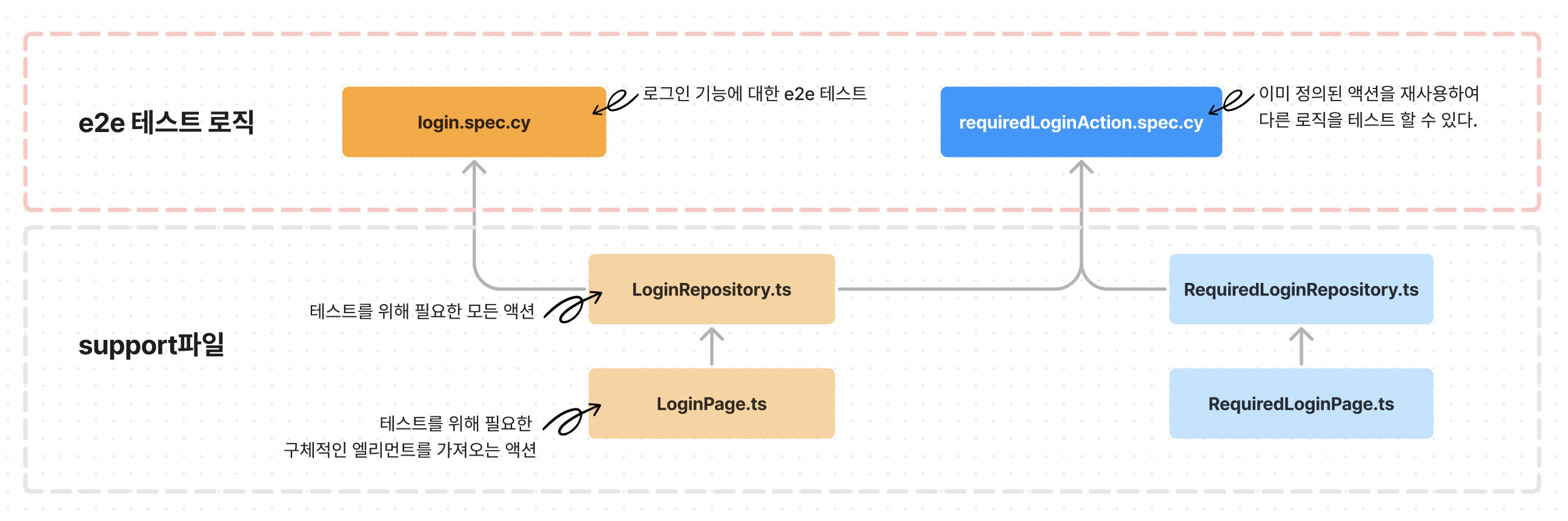 프론트엔드 e2e 테스트 도입기: 구조화가 필요해..! (feat. cypress)