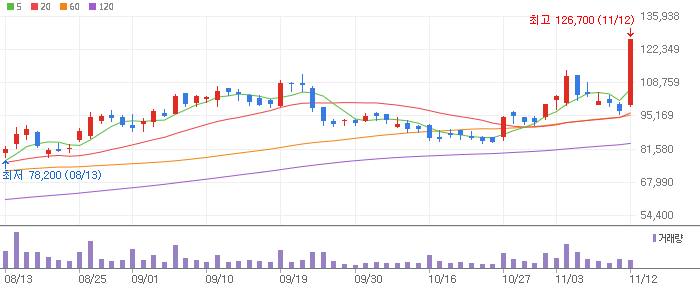에이비엘바이오 주식 차트 이미지