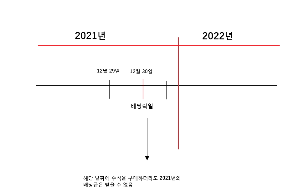 배당락 개념