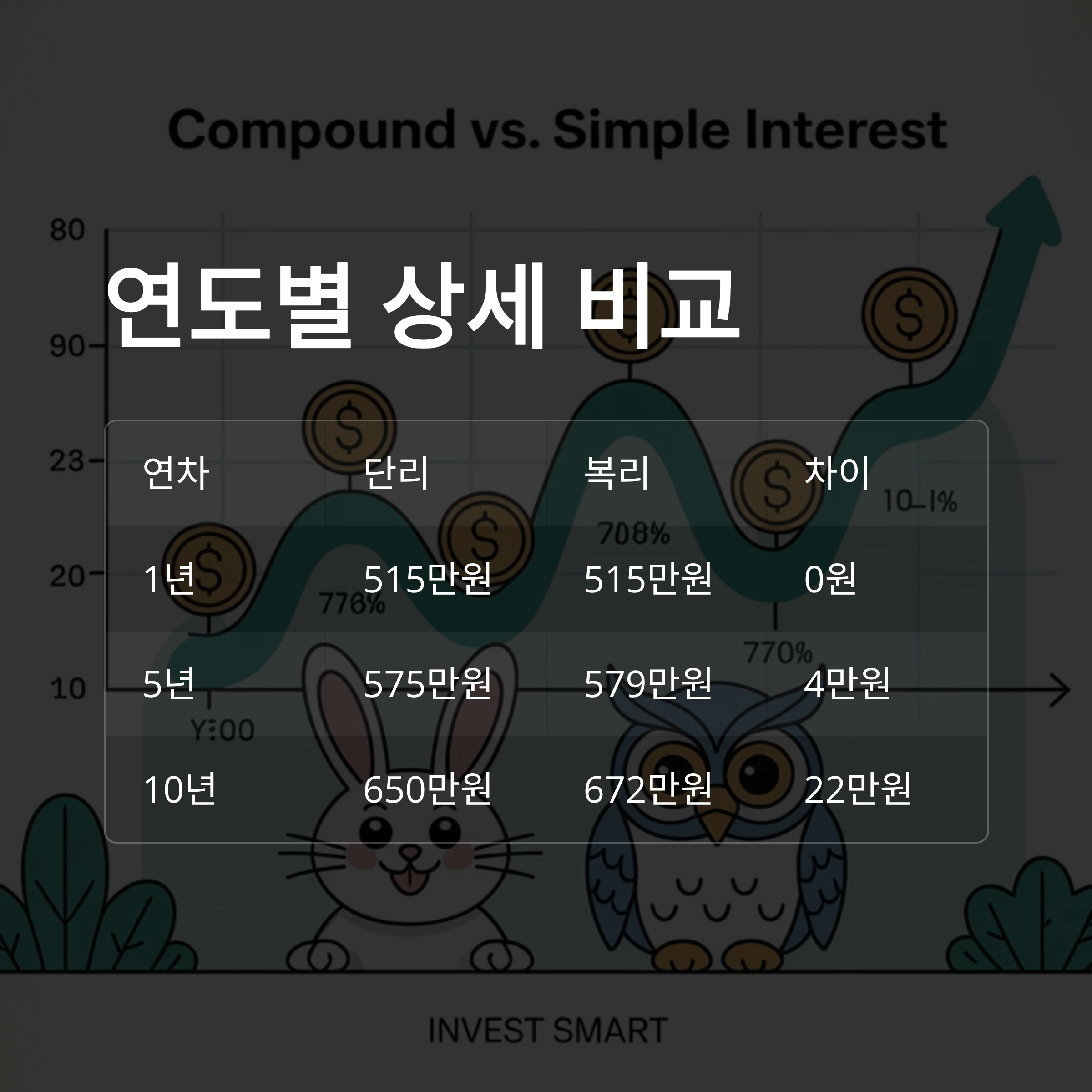 500만원 단리 복리 상세비교