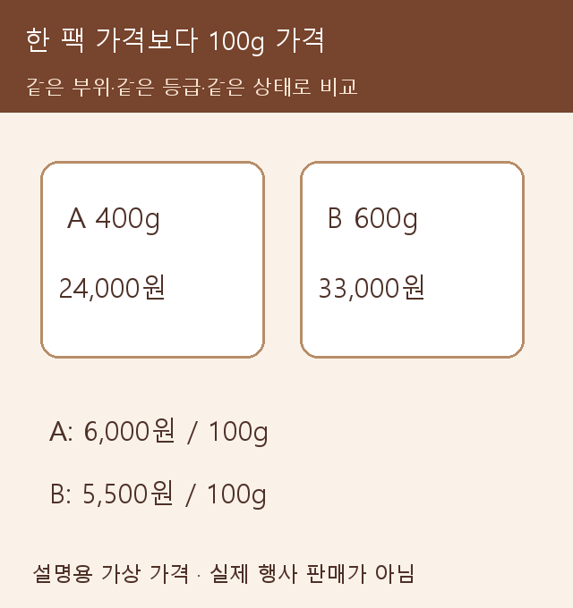 가상 상품 400g 2만4천원과 600g 3만3천원을 100g 단가로 맞춰 비교한 그림