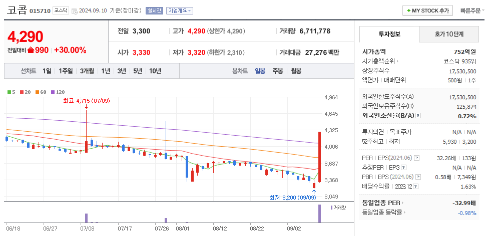 코콤 일봉차트