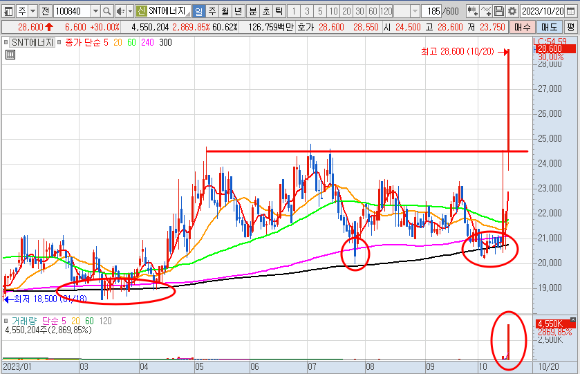 SNT에너지 일봉 차트