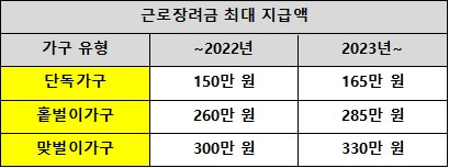 근로장려금 가구 유형 별 지급액