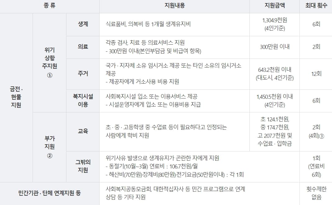 긴급복지제도생계지원금식료품비의복비각종의료비주거안정비교육비연료비해산비장제비전기요금