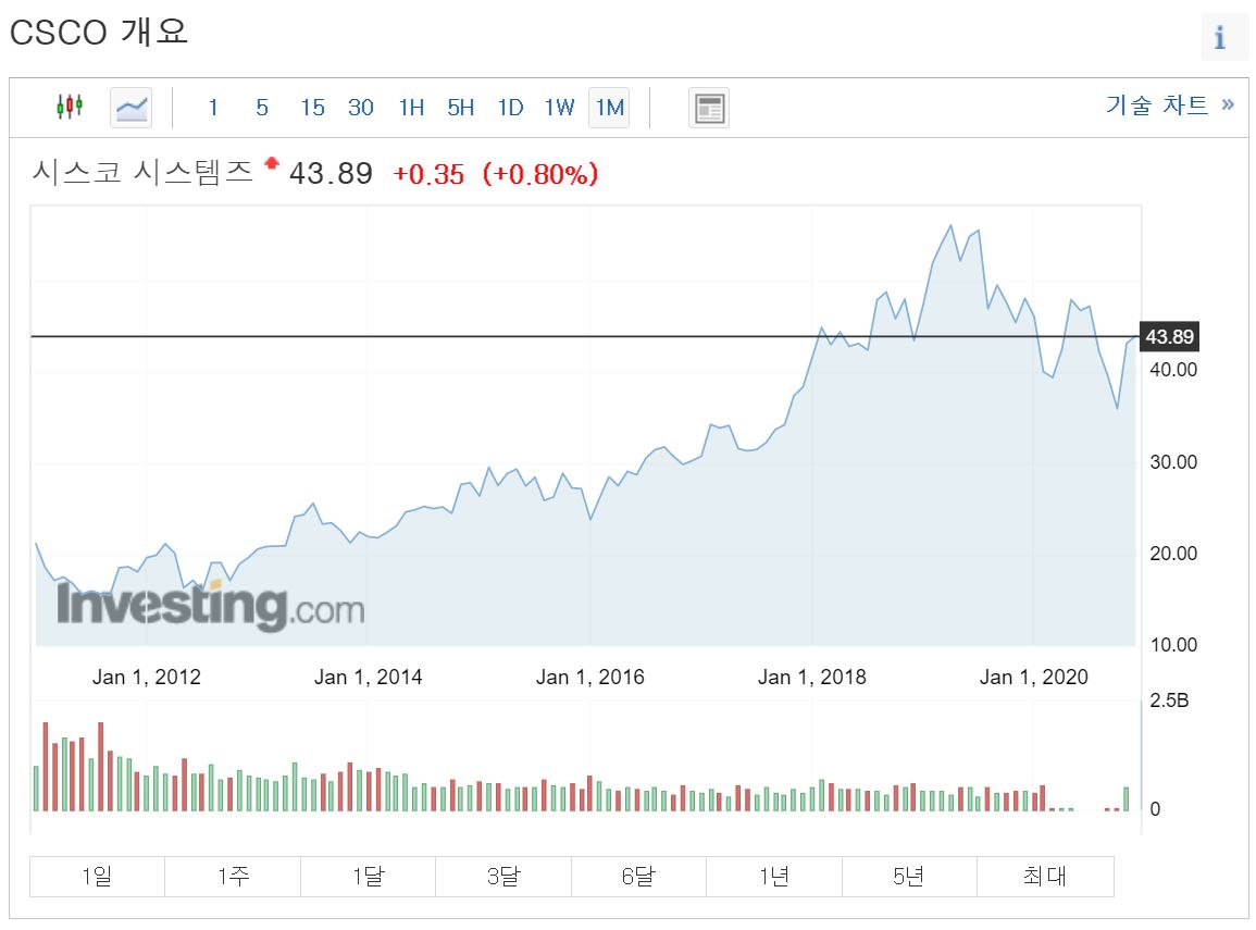 시스코 주가 시스코 5g