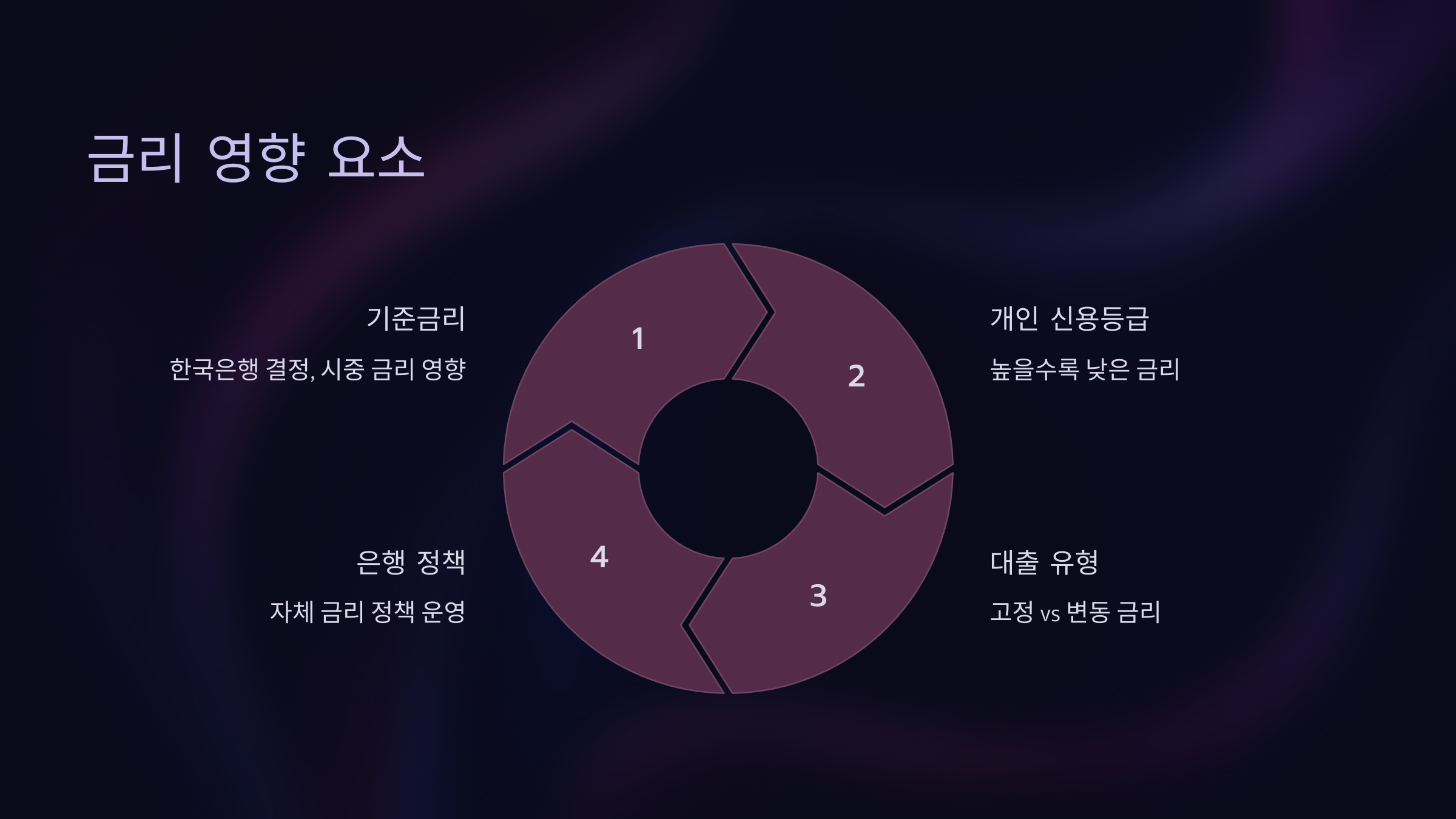 주택담보대출 금리에 영향을 미치는 요소