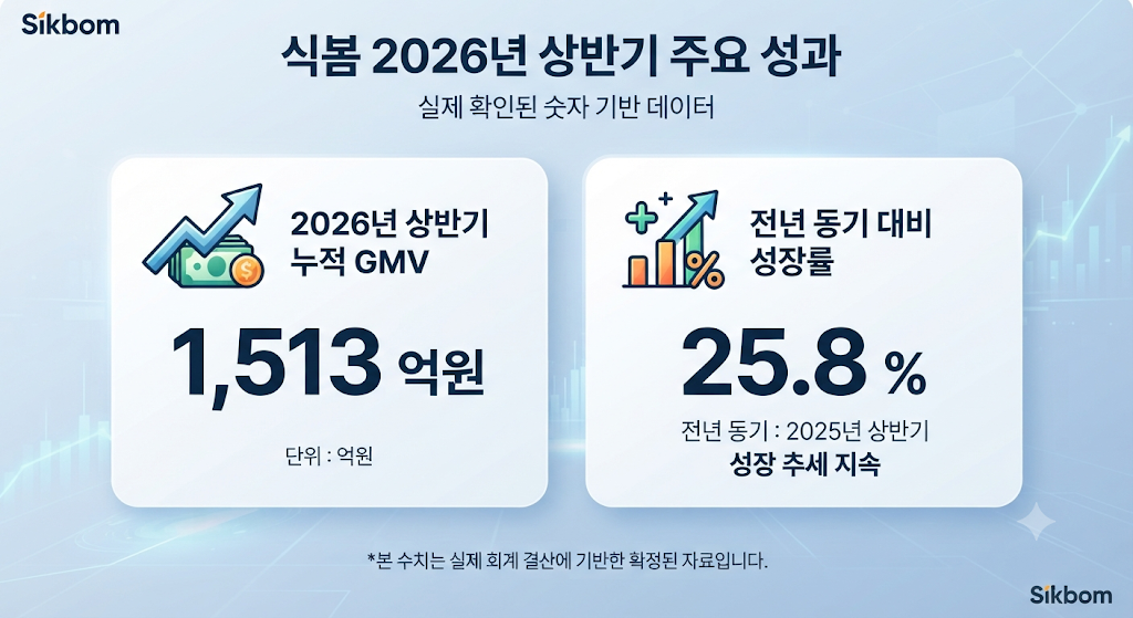 식봄 2026년 상반기 거래액 1513억원
