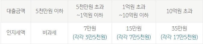 KB 온 국민 신용대출(신규)