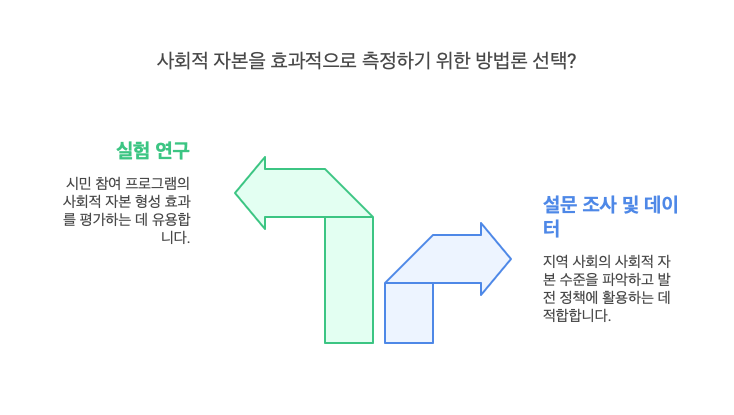 사회적자본-측정-평가-방법론