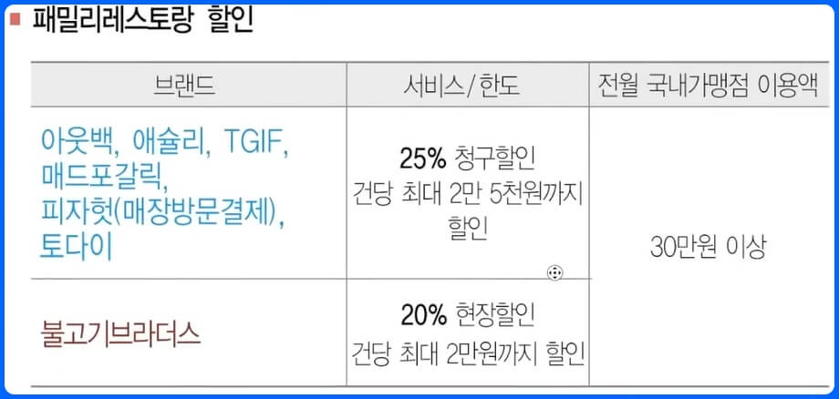 우리카드 카드의 정석 NEW우리 V카드 패밀리레스토랑 할인 브랜드, 서비스, 한도 정리