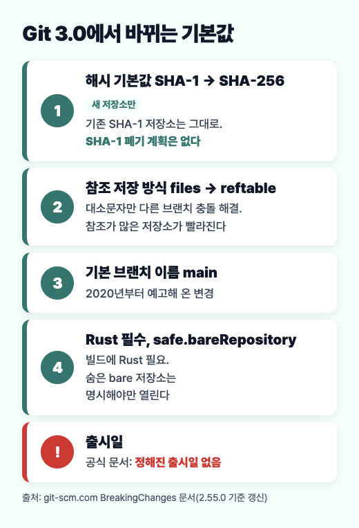 Git 3.0에서 바뀔 기본값 다섯 가지를 세로로 정리한 도식