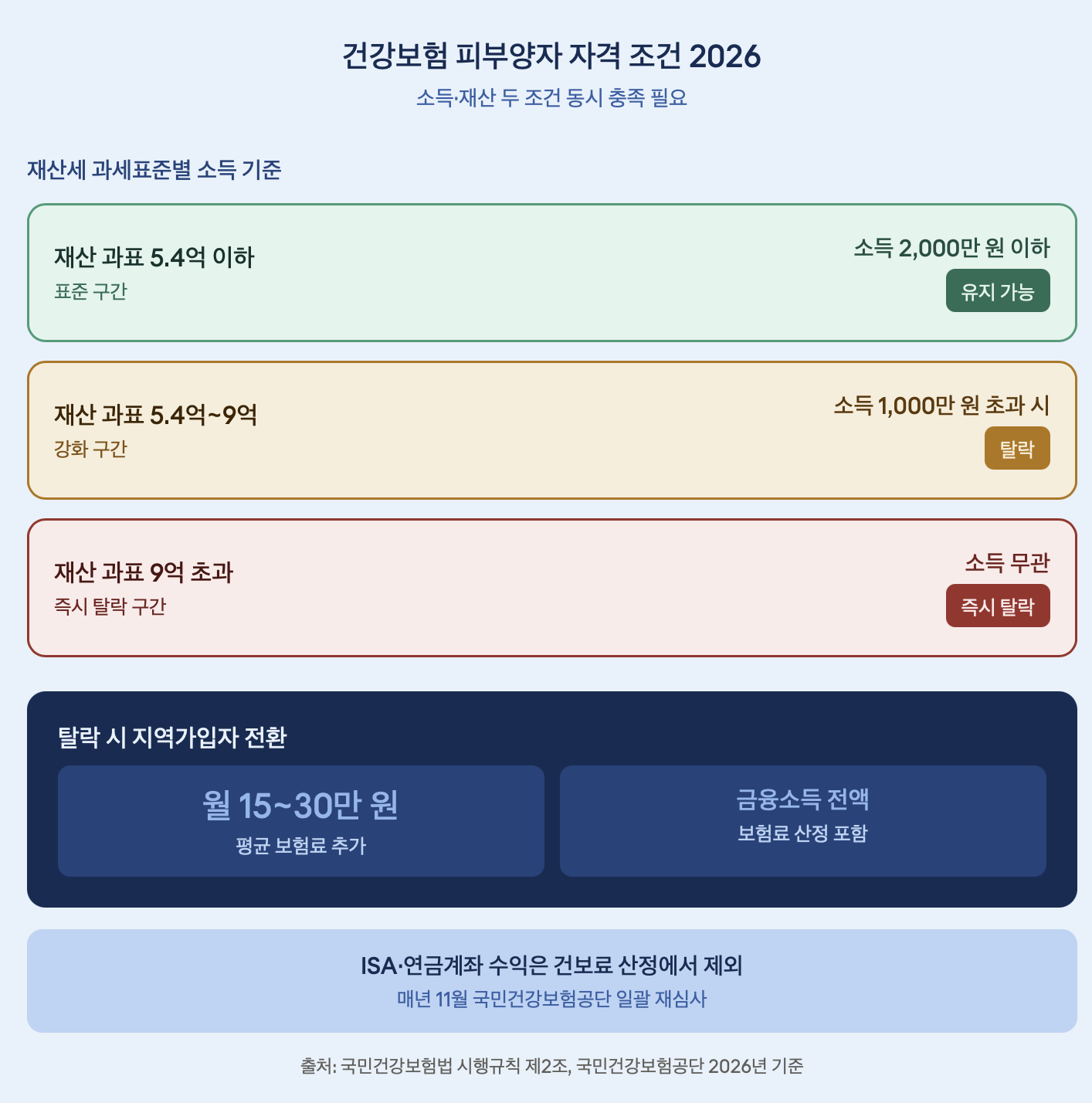 건강보험 피부양자 자격 조건 2026