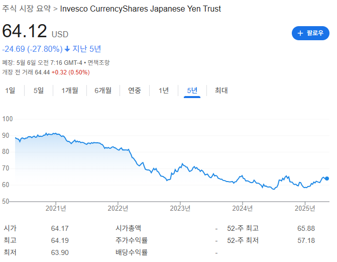 엔화 ETF 종류와 시장 분석