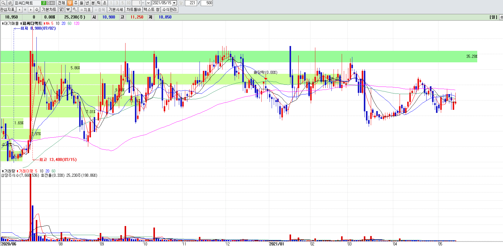 드론관련주피씨디렉트일봉차트