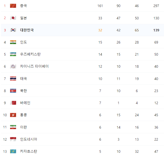 항저우 아시안게임 11일차 순위 및 메달 현황