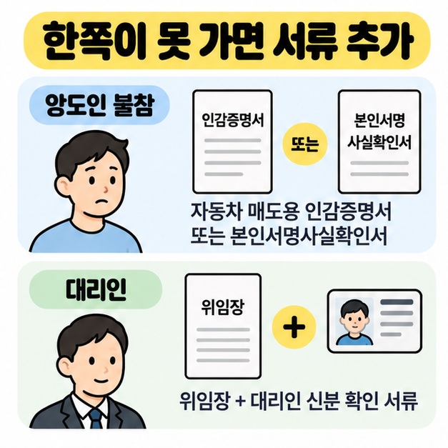 양도인 불참 시 자동차 매도용 인감증명서 또는 본인서명사실확인서와 대리 신청 시 위임장이 추가되는 점을 정리한 카드