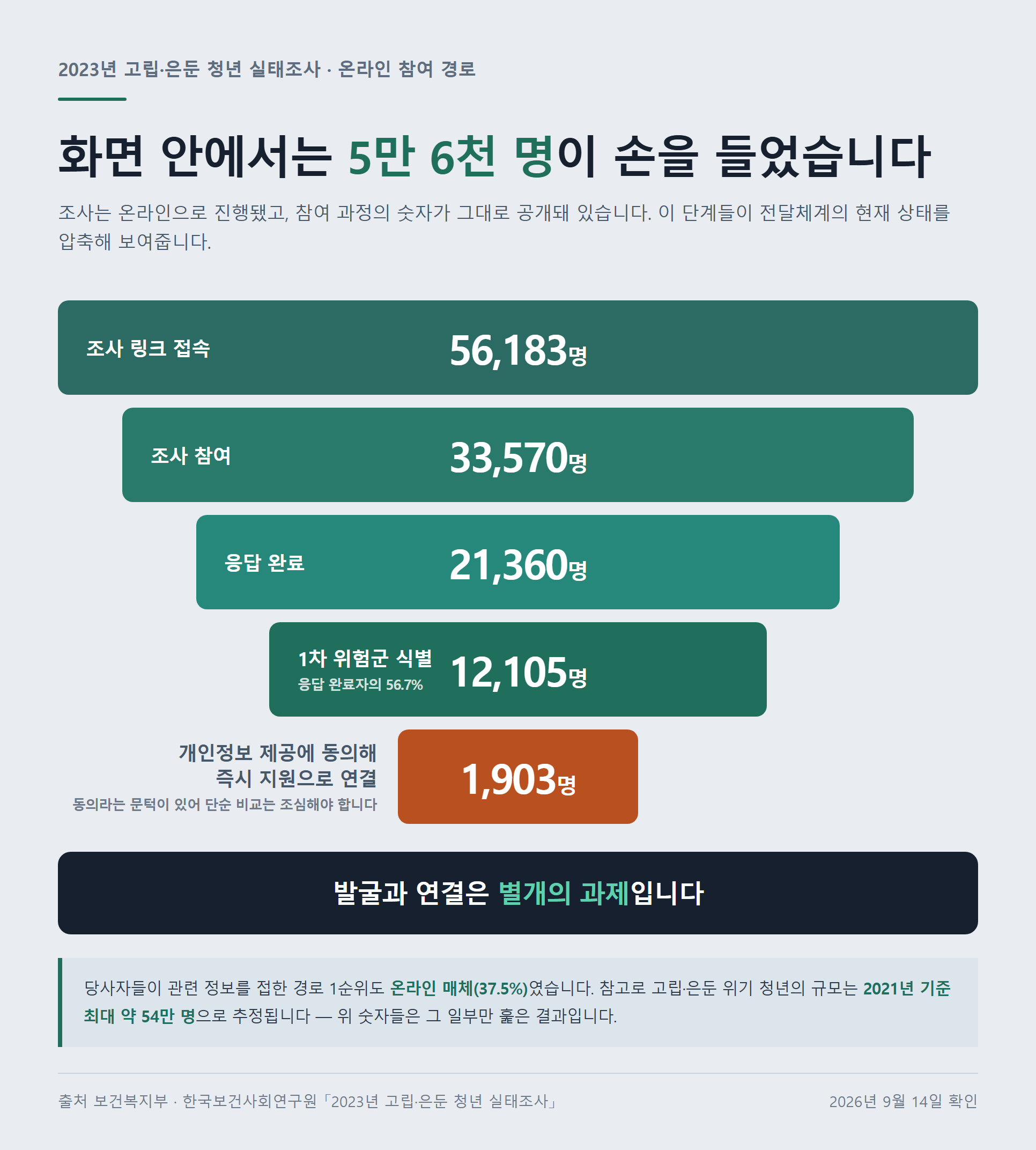 2023년 실태조사 온라인 참여 경로 퍼널 — 조사 링크 접속 56,183명에서 즉시 지원 연결 1,903명까지 다섯 단계로 줄어드는 도식 자료