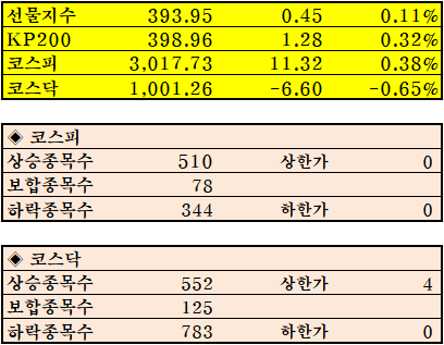등락
