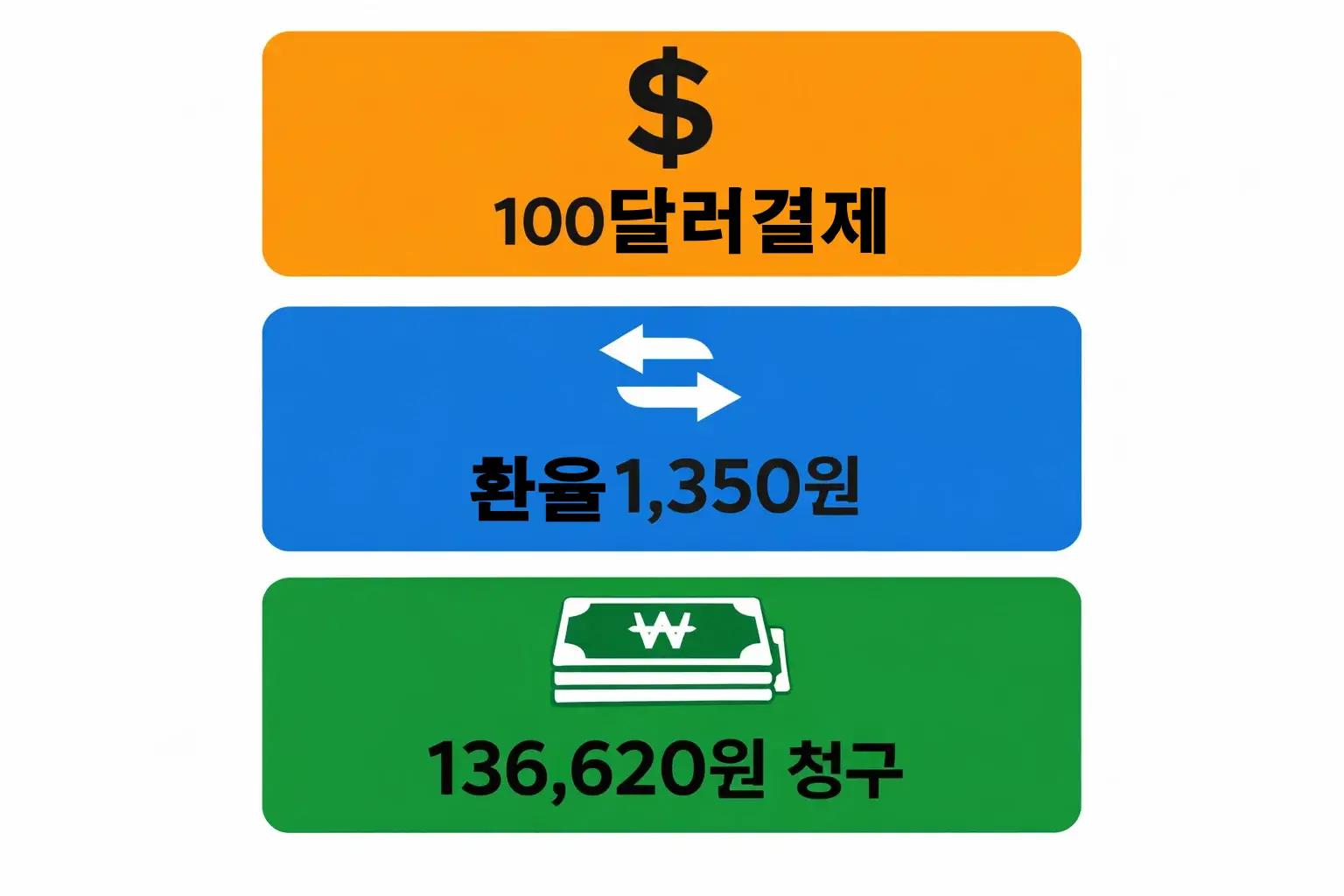 토스 카드 해외결제 100달러 결제 시 환율 1,350원 기준 실제 청구금액과 수수료 포함 계산 과정을 보여주는 이미지