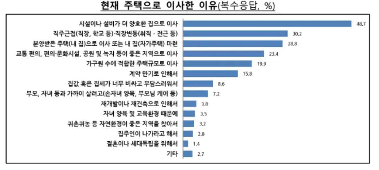 2022년 국토교통부 주거실태 조사