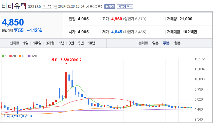 티라유텍