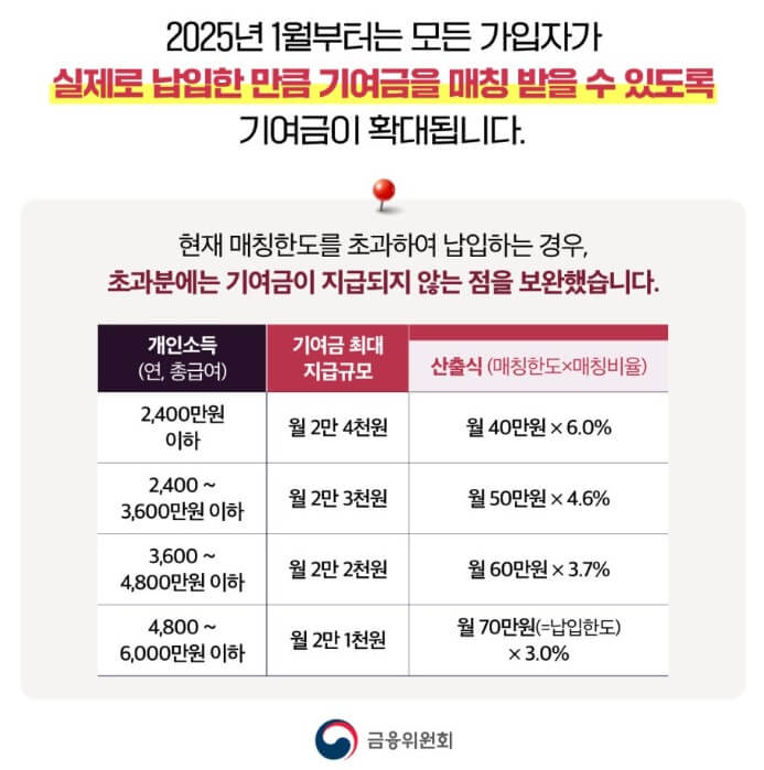 청년도약계좌은행금리