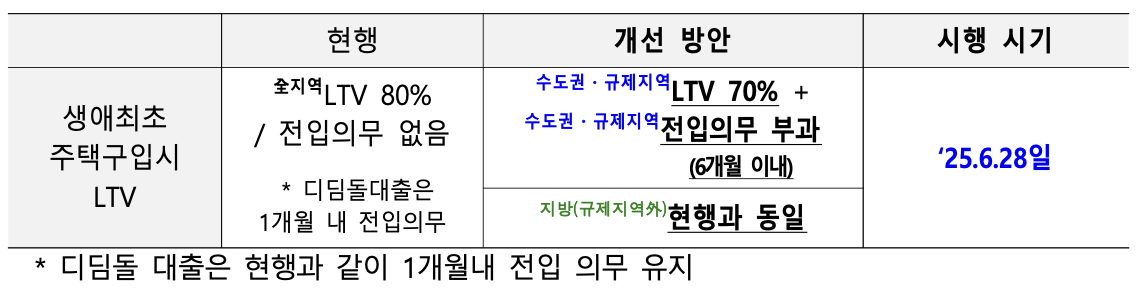 대출규제 주담대 6억 내일부터 적용! 수도권·규제지역 어떻게 바뀌나? 4 향후 시장과 대출 동향 전망