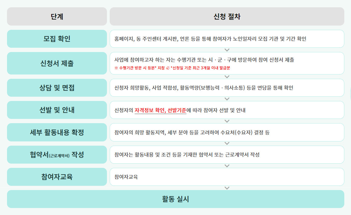 노인일자리 신청 방법 2