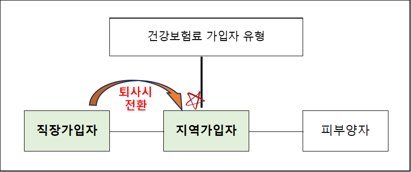 건강보험료 가입 유형 분류