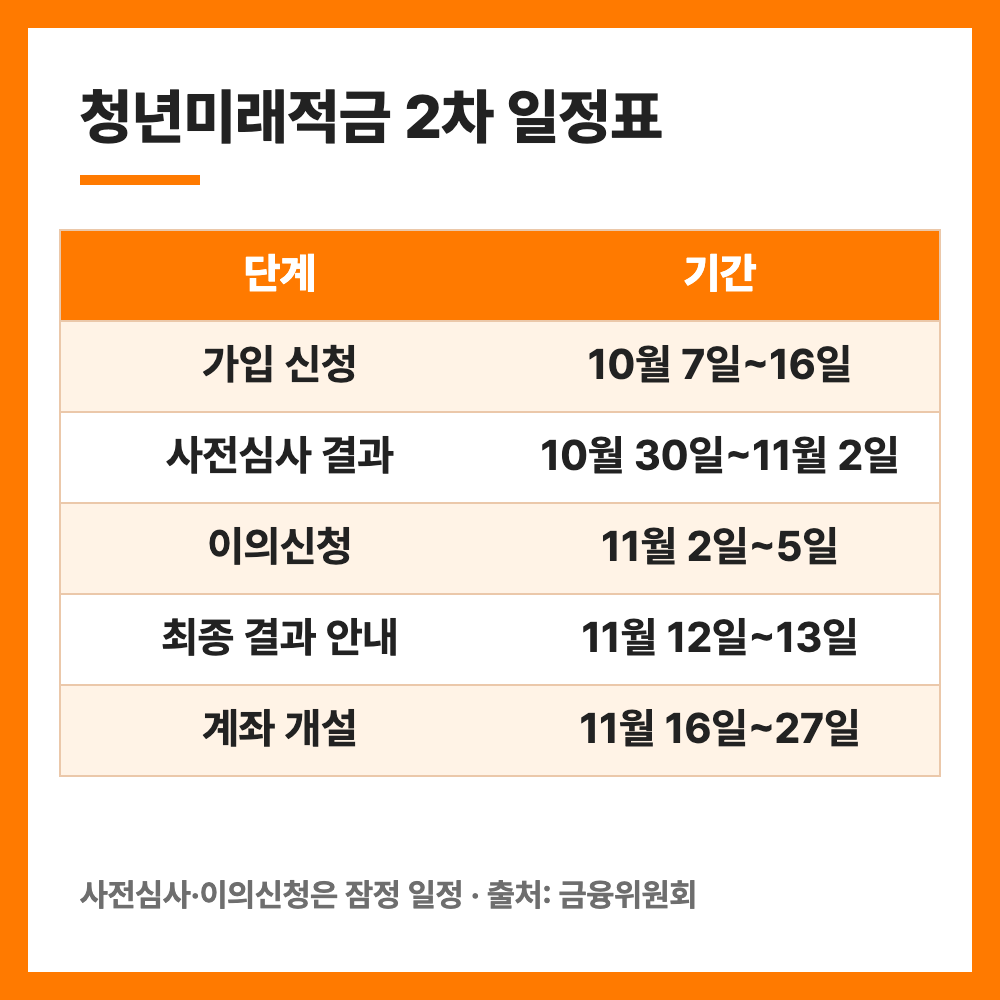 청년미래적금 2차 심사결과 발표일 계좌개설 11월 16일 총정리
