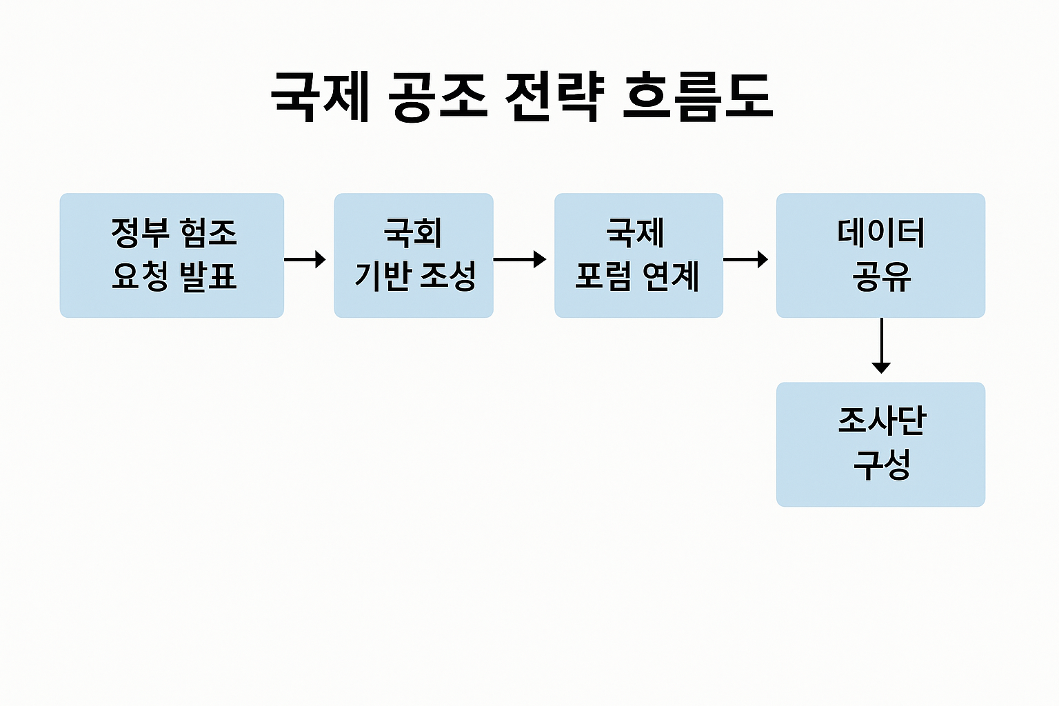 "IAEA 참여를 실현하기 위한 조건과 전략"에 대한 이미지입니다.