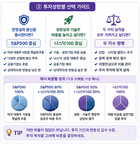 투자성향별 선택 가이드