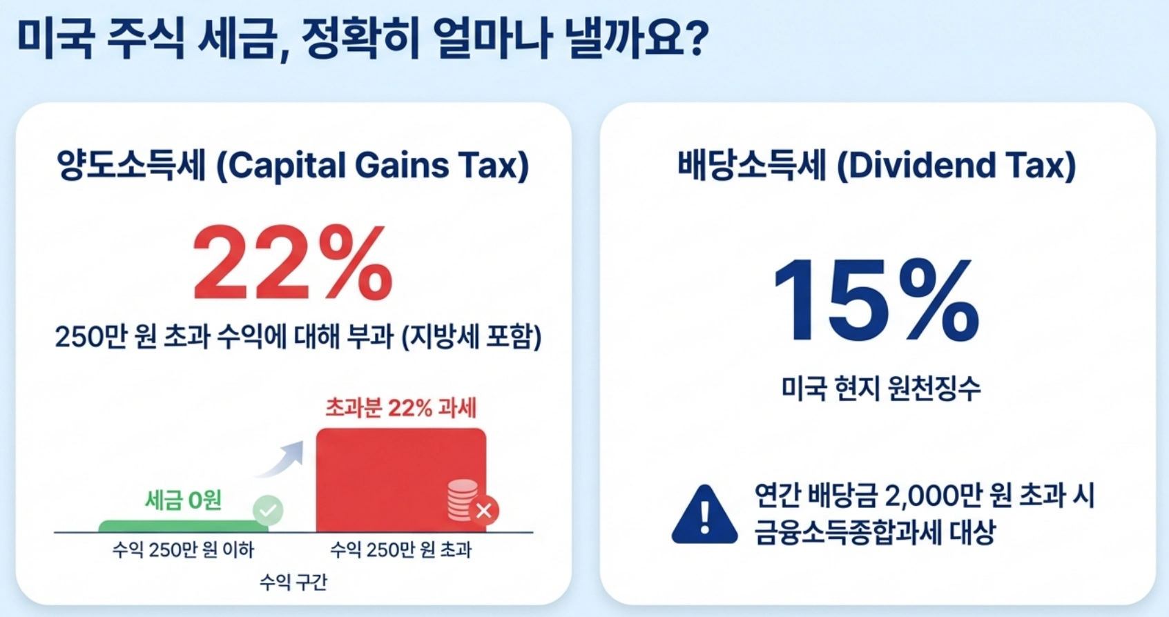 미국 주식 세금 체계