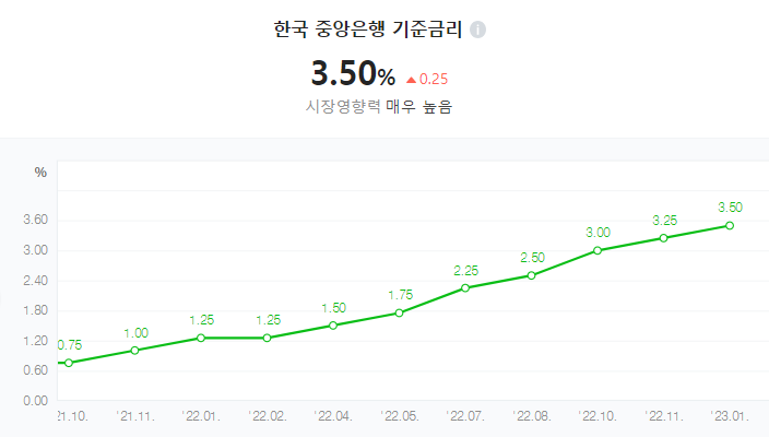 한국은행 기준금리 추이