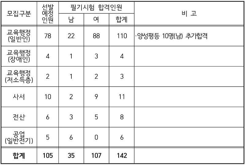 지방공무원 공개경쟁임용 필기시험 합격인원