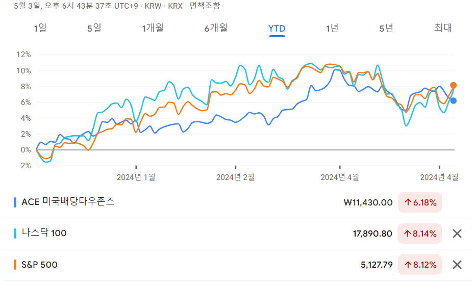ACE 미국배당다우존스 ETF 수익율 비교