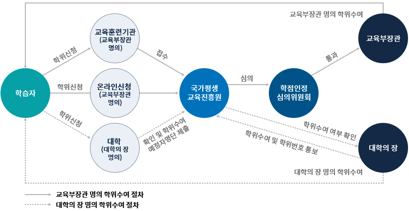 학점은행제