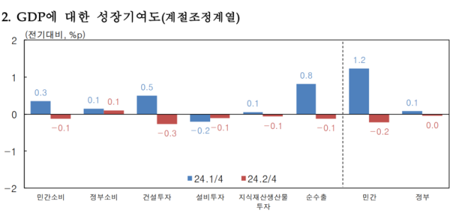 GDP에 대한 성장기여도