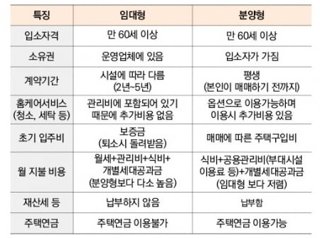 노인복지주택, 임대형 vs 분양형 차이 완벽 정리! 입소자격, 소유권, 계약기간, 홈케어서비스, 초기입주비, 월 지불비용, 재산세, 주택연금