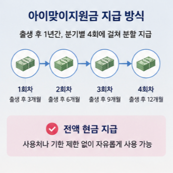 아동기본수당 월 20만원 우대지역 최대 30만원