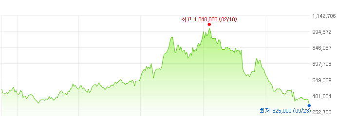 엔씨소프트-주가변화