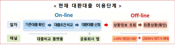 현재-대화대출-대용단계-표