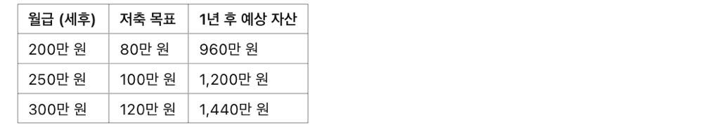 1년 안에 종잣돈 1,000만 원 모으는 사회초년생 재테크 전략, 월급별 저축목표