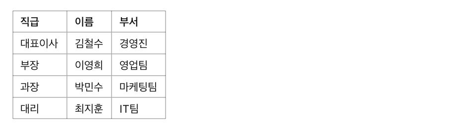 스마트아트 그래픽 (조직도, 순서도, 관계 다이어그램, 프로세스 흐름도)