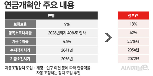 모수개혁뜻 국민연금 인상 13% 소득대체율