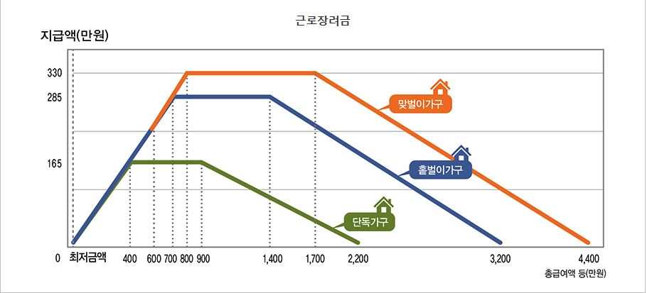 근로장려금 조회에 대한 사진